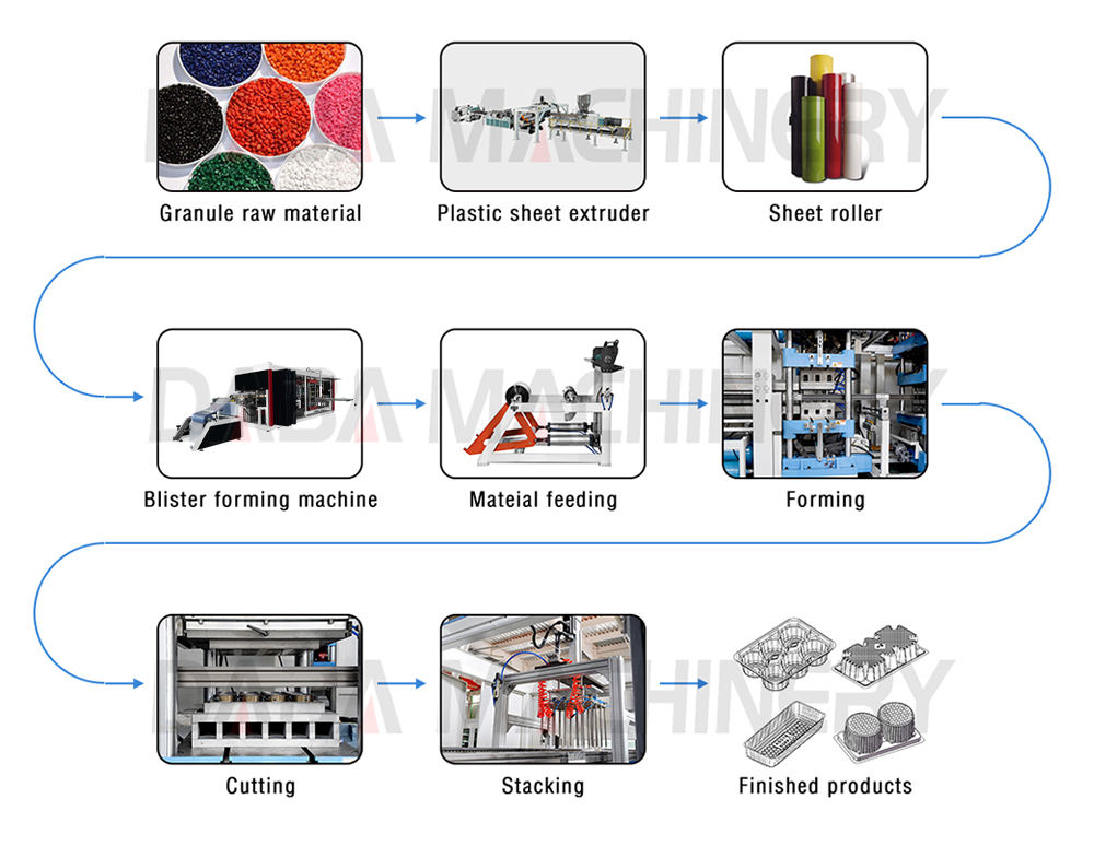 Three-Station Plastic Thermoforming Machine production