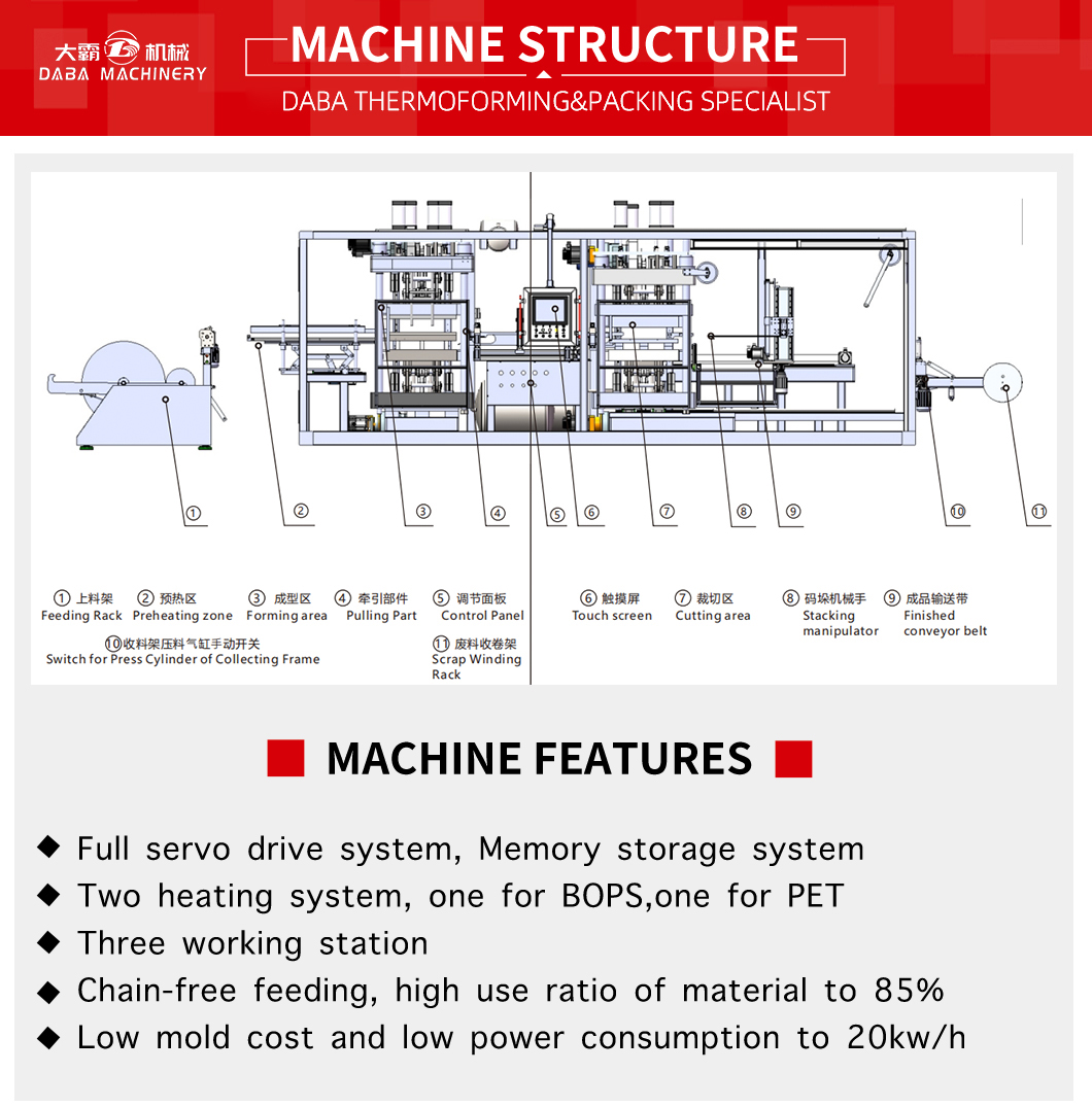 DBOP-S7080 BOPS Three-Station Plastic Thermoforming Machine landing page (5)