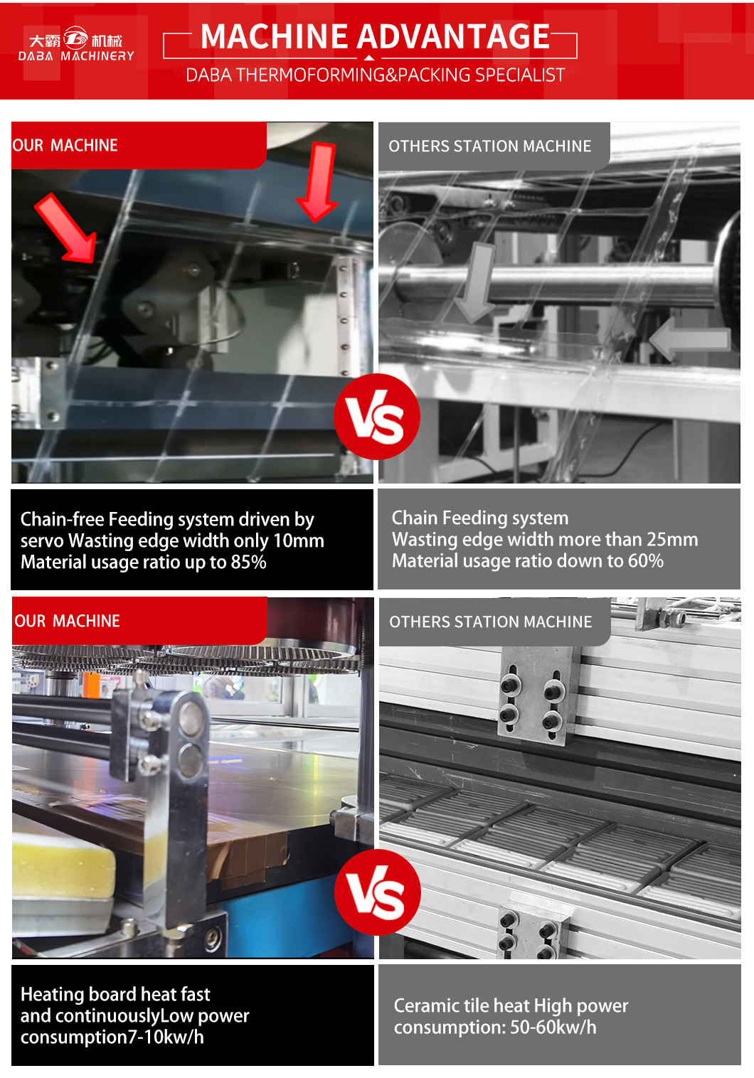 DB-7095 Fully Automatic Servo Drive Plastic Thermoforming Machine landing page (7)