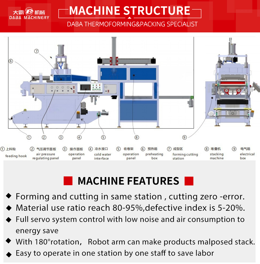 DB-5162 BOPS Fully Automatic Plastic Thermoforming Machine landing page (4)